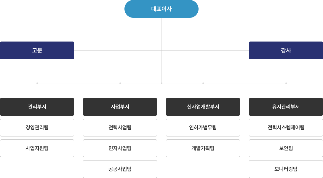 조직도